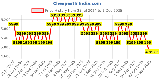 tatacliq.com New Balance Men's FLASH Royal Blue Running Shoes new balance Price History Graph from 25 Jul 2024 to 1 Dec 2025