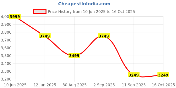 tatacliq.com New Balance Men's FLIP FLOP Grey Running Shoes new balance Price History Graph from 10 Jun 2025 to 16 Oct 2025