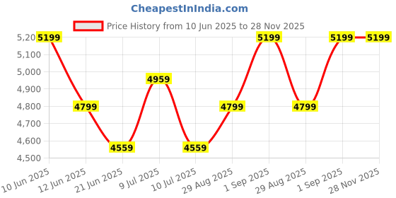 tatacliq.com New Balance Men's FLSH Core Black Running Shoes new balance Price History Graph from 10 Jun 2025 to 27 Nov 2025
