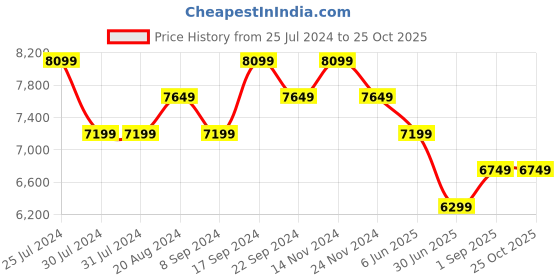tatacliq.com New Balance Men's Fresh Foam Black Running Shoes new balance Price History Graph from 25 Jul 2024 to 25 Oct 2025