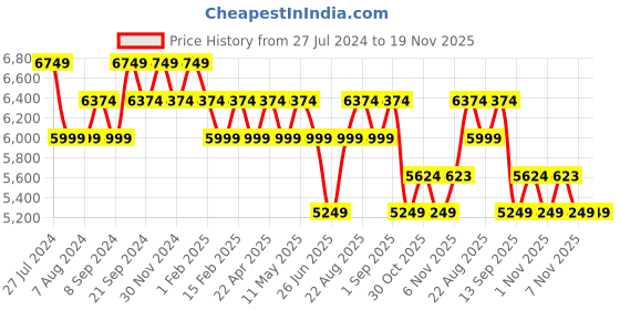 tatacliq.com New Balance Men's Fresh Foam Grey Running Shoes new balance Price History Graph from 27 Jul 2024 to 19 Nov 2025