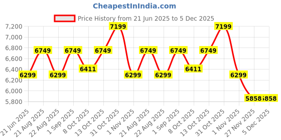 tatacliq.com New Balance Men's Fresh Foam Harbor Grey Running Shoes new balance Price History Graph from 21 Jun 2025 to 5 Dec 2025