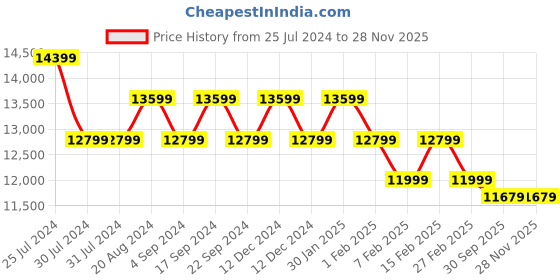 tatacliq.com New Balance Men's Fresh Foamx Black Running Shoes new balance Price History Graph from 25 Jul 2024 to 26 Nov 2025