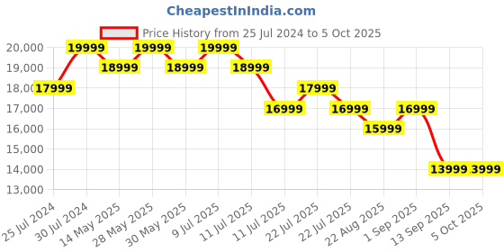 tatacliq.com New Balance Men's Fresh Foamx Black Running Shoes new balance Price History Graph from 25 Jul 2024 to 4 Oct 2025