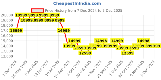 tatacliq.com New Balance Men's Fresh Foamx Black Running Shoes new balance Price History Graph from 7 Dec 2024 to 5 Dec 2025
