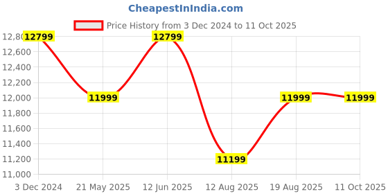 tatacliq.com New Balance Men's Fresh Foamx Black Running Shoes new balance Price History Graph from 3 Dec 2024 to 11 Oct 2025