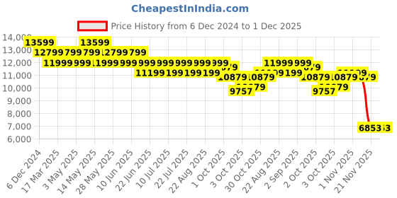 tatacliq.com New Balance Men's Fresh Foamx Black Running Shoes new balance Price History Graph from 6 Dec 2024 to 30 Nov 2025