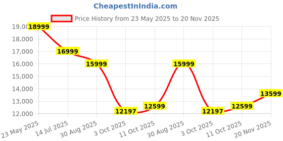 tatacliq.com New Balance Men's Fresh Foamx Black Running Shoes new balance Price History Graph from 23 May 2025 to 20 Nov 2025