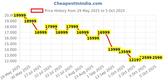 tatacliq.com New Balance Men's Fresh Foamx Black Running Shoes new balance Price History Graph from 29 May 2025 to 4 Oct 2025
