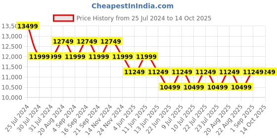 tatacliq.com New Balance Men's Fresh Foamx Navy Running Shoes new balance Price History Graph from 25 Jul 2024 to 13 Oct 2025