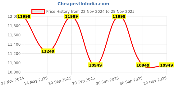 tatacliq.com New Balance Men's Fresh Foamx Navy Running Shoes new balance Price History Graph from 22 Nov 2024 to 28 Nov 2025