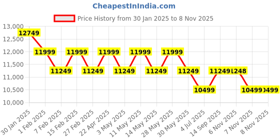 tatacliq.com New Balance Men's Fresh Foamx Navy Running Shoes new balance Price History Graph from 30 Jan 2025 to 7 Nov 2025