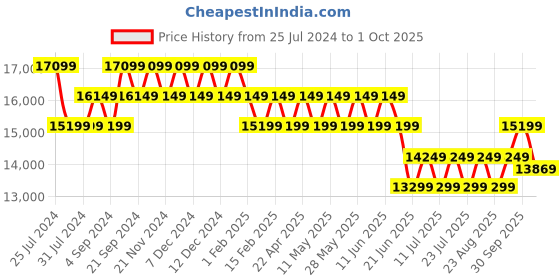 tatacliq.com New Balance Men's Fuelcell Grey Basketball Shoes new balance Price History Graph from 25 Jul 2024 to 1 Oct 2025