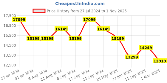 tatacliq.com New Balance Men's Fuelcell Lime Basketball Shoes new balance Price History Graph from 27 Jul 2024 to 1 Nov 2025