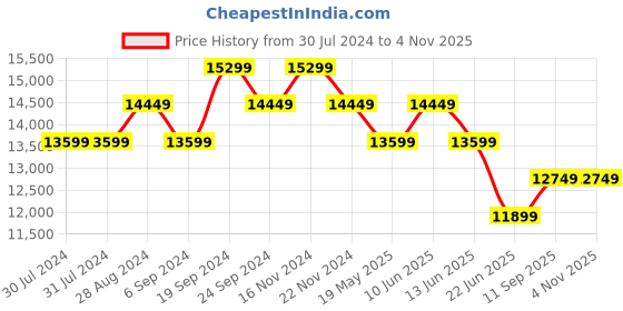 tatacliq.com New Balance Men's Fuelcell Orange Basketball Shoes new balance Price History Graph from 30 Jul 2024 to 4 Nov 2025