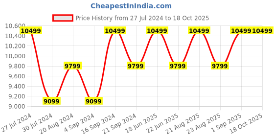 tatacliq.com New Balance Men's Green Casual Sneakers new balance Price History Graph from 27 Jul 2024 to 18 Oct 2025