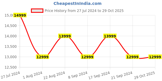 tatacliq.com New Balance Men's Green Running Shoes new balance Price History Graph from 27 Jul 2024 to 29 Oct 2025