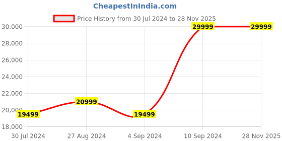 tatacliq.com New Balance Men's Green Running Shoes new balance Price History Graph from 30 Jul 2024 to 28 Nov 2025