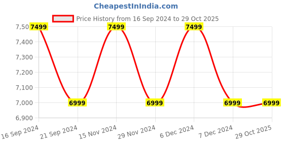 tatacliq.com New Balance Men's Green Running Shoes new balance Price History Graph from 16 Sep 2024 to 29 Oct 2025