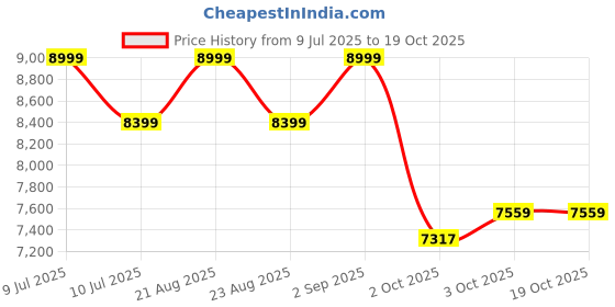 tatacliq.com New Balance Men's Green Sneakers new balance Price History Graph from 9 Jul 2025 to 19 Oct 2025