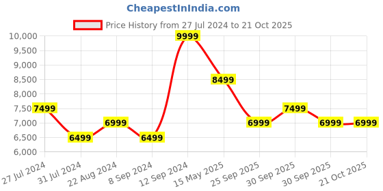 tatacliq.com New Balance Men's Grey Casual Sneakers new balance Price History Graph from 27 Jul 2024 to 20 Oct 2025