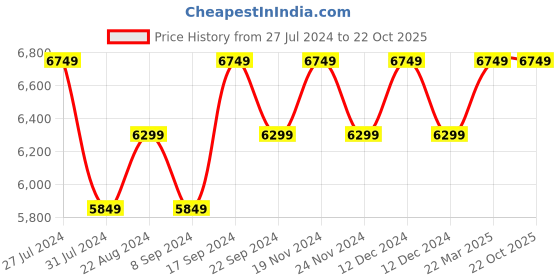 tatacliq.com New Balance Men's Grey Casual Sneakers new balance Price History Graph from 27 Jul 2024 to 21 Oct 2025