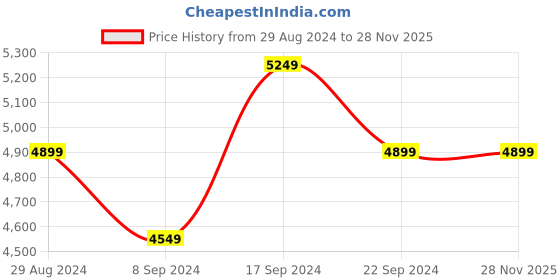 tatacliq.com New Balance Men's Grey Casual Sneakers new balance Price History Graph from 29 Aug 2024 to 27 Nov 2025