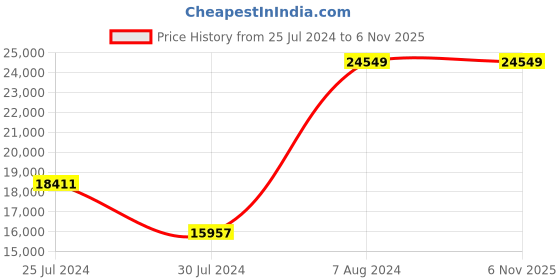 tatacliq.com New Balance Men's Grey Casual Sneakers new balance Price History Graph from 25 Jul 2024 to 5 Nov 2025