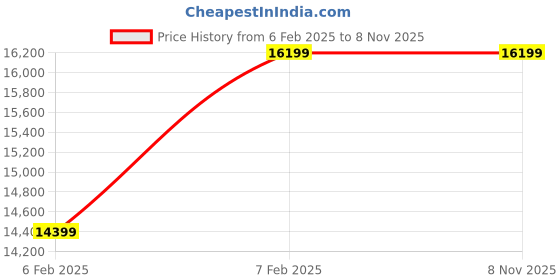 tatacliq.com New Balance Men's Grey Casual Sneakers new balance Price History Graph from 6 Feb 2025 to 7 Nov 2025
