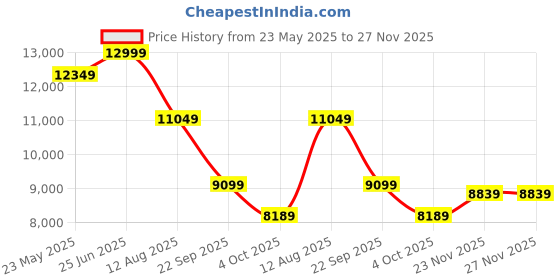 tatacliq.com New Balance Men's Grey Casual Sneakers new balance Price History Graph from 23 May 2025 to 26 Nov 2025