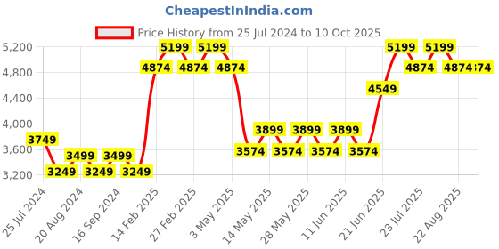 tatacliq.com New Balance Men's Grey Running Shoes new balance Price History Graph from 25 Jul 2024 to 9 Oct 2025