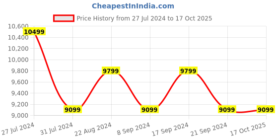 tatacliq.com New Balance Men's Grey Running Shoes new balance Price History Graph from 27 Jul 2024 to 16 Oct 2025