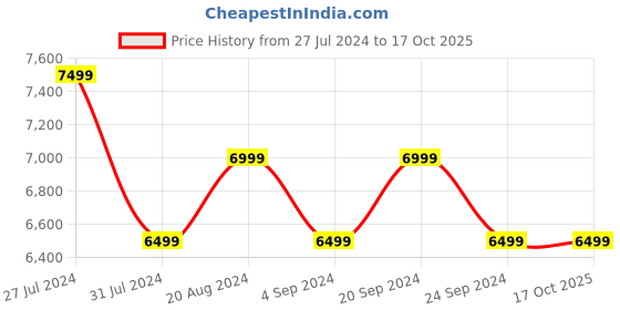 tatacliq.com New Balance Men's Grey Running Shoes new balance Price History Graph from 27 Jul 2024 to 16 Oct 2025