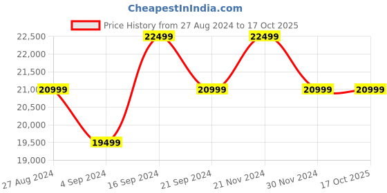 tatacliq.com New Balance Men's Grey Running Shoes new balance Price History Graph from 27 Aug 2024 to 16 Oct 2025