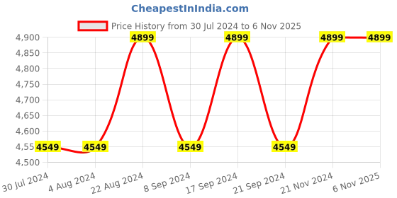 tatacliq.com New Balance Men's Grey Running Shoes new balance Price History Graph from 30 Jul 2024 to 4 Nov 2025