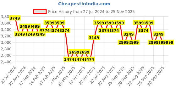 tatacliq.com New Balance Men's Grey Running Shoes new balance Price History Graph from 27 Jul 2024 to 25 Nov 2025