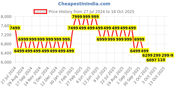 tatacliq.com New Balance Men's Grey Running Shoes new balance Price History Graph from 27 Jul 2024 to 18 Oct 2025