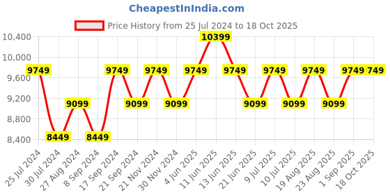 tatacliq.com New Balance Men's Grey Running Shoes new balance Price History Graph from 25 Jul 2024 to 18 Oct 2025