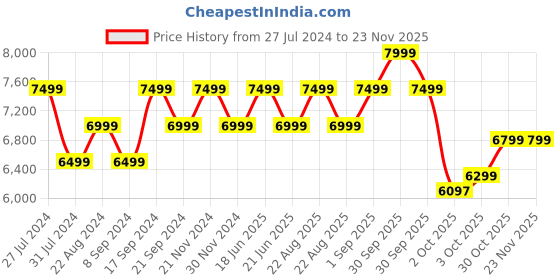 tatacliq.com New Balance Men's Grey Running Shoes new balance Price History Graph from 27 Jul 2024 to 22 Nov 2025