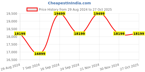 tatacliq.com New Balance Men's Grey Running Shoes new balance Price History Graph from 29 Aug 2024 to 26 Oct 2025