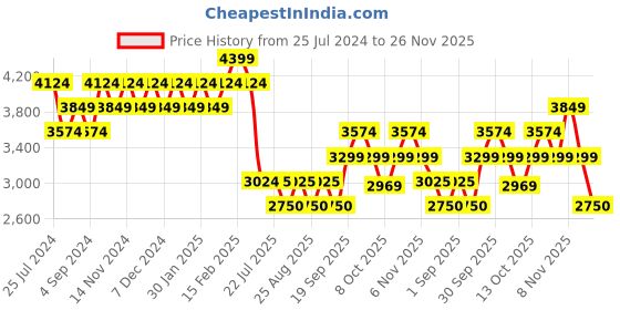 tatacliq.com New Balance Men's Grey Running Shoes new balance Price History Graph from 25 Jul 2024 to 26 Nov 2025