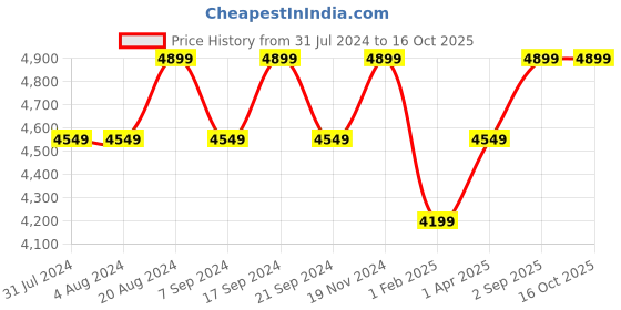 tatacliq.com New Balance Men's Grey Running Shoes new balance Price History Graph from 31 Jul 2024 to 16 Oct 2025