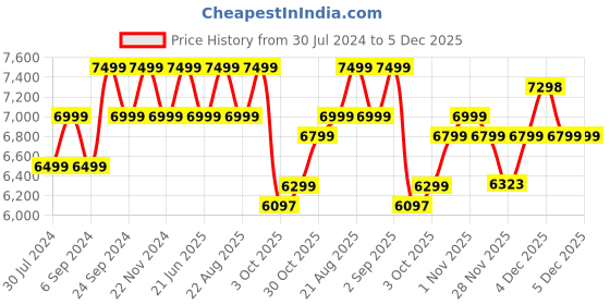 tatacliq.com New Balance Men's Grey Running Shoes new balance Price History Graph from 30 Jul 2024 to 3 Dec 2025
