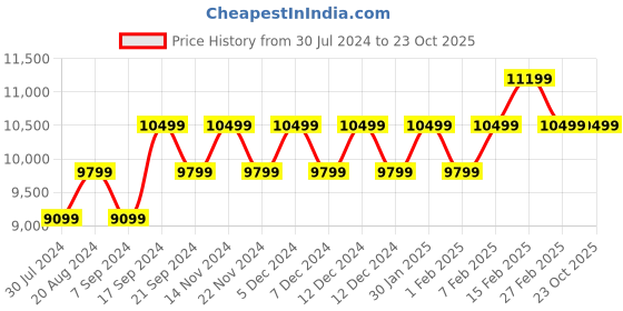 tatacliq.com New Balance Men's Grey Running Shoes new balance Price History Graph from 30 Jul 2024 to 23 Oct 2025