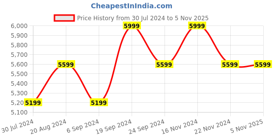 tatacliq.com New Balance Men's Grey Running Shoes new balance Price History Graph from 30 Jul 2024 to 5 Nov 2025