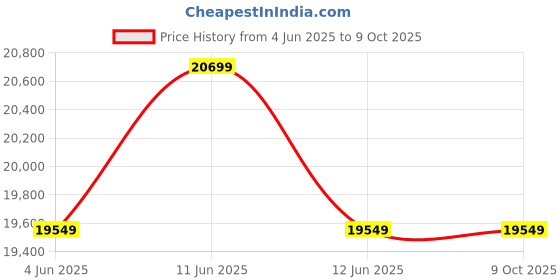 tatacliq.com New Balance Men's Grey Running Shoes new balance Price History Graph from 4 Jun 2025 to 8 Oct 2025