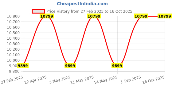 tatacliq.com New Balance Men's Grey Running Shoes new balance Price History Graph from 27 Feb 2025 to 16 Oct 2025