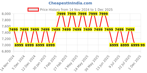 tatacliq.com New Balance Men's Grey Running Shoes new balance Price History Graph from 14 Nov 2024 to 30 Nov 2025