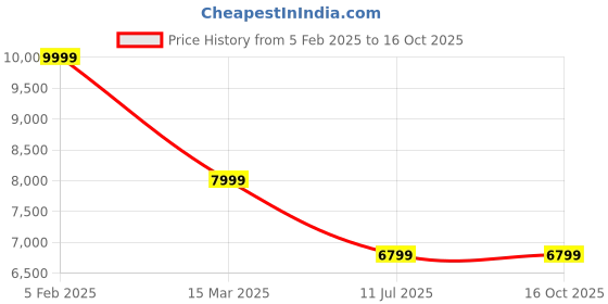 tatacliq.com New Balance Men's Grey Running Shoes new balance Price History Graph from 5 Feb 2025 to 15 Oct 2025