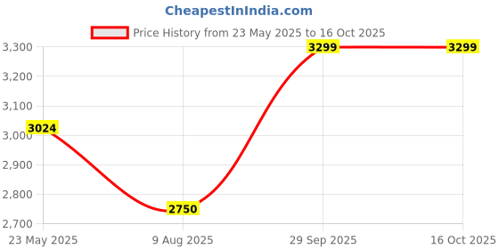 tatacliq.com New Balance Men's Grey Running Shoes new balance Price History Graph from 23 May 2025 to 15 Oct 2025